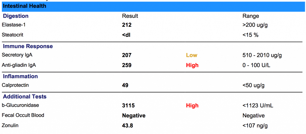 GI Map Test Order Online Naturopath