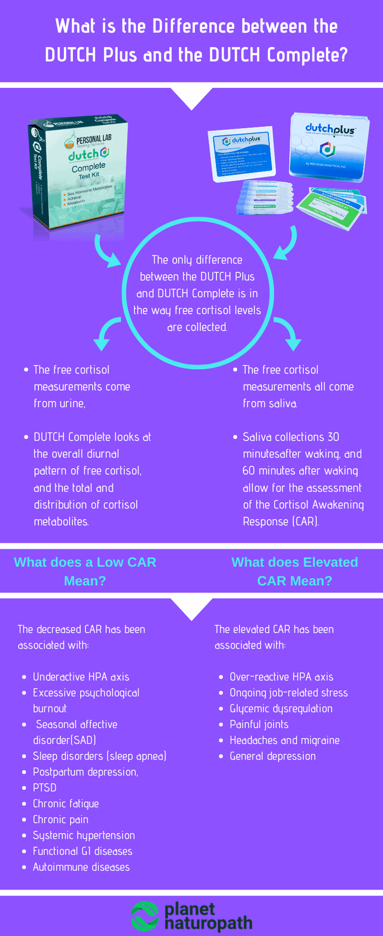 DUTCH Plus Or DUTCH Complete (which Hormone Test Is Best For You?)