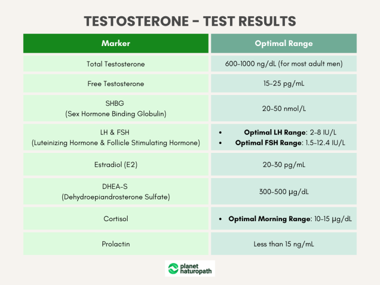 Negative Test Testosterone Causes Of Low Testosterone In Men: 10 Root Triggers & Natural Fixes